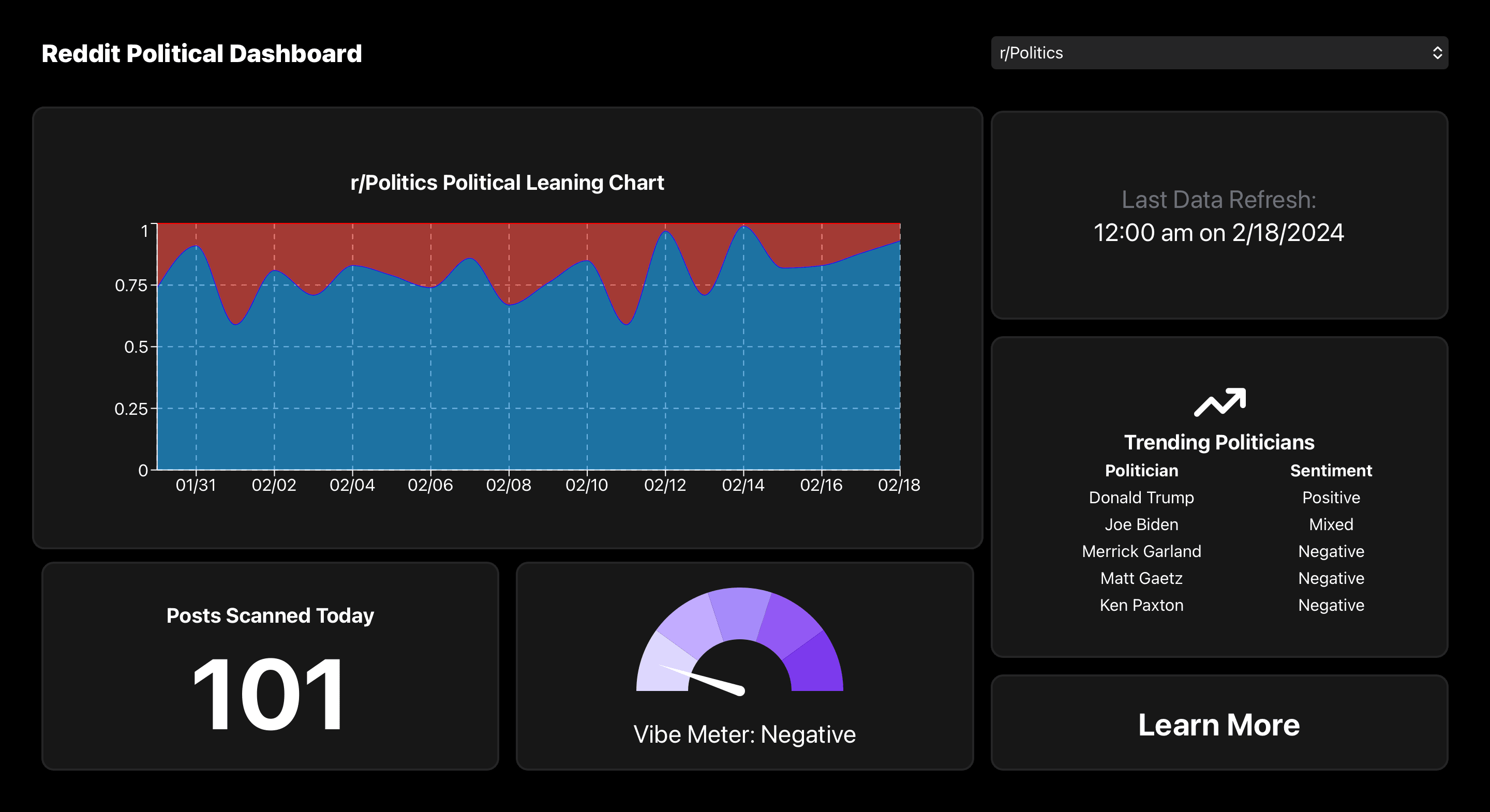 Reddit Politics Sentiment Dashboard screenshot 1